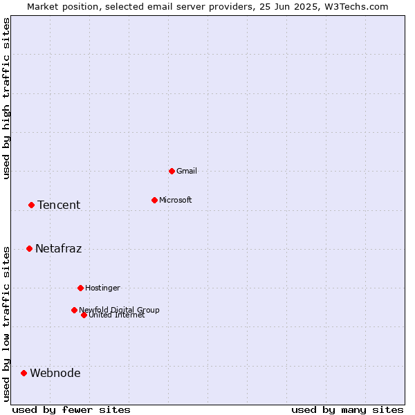 Market position of Tencent vs. Netafraz vs. Webnode