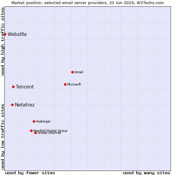 Market position of Tencent vs. Netafraz vs. Webzilla