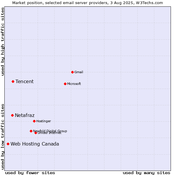Market position of Tencent vs. Netafraz vs. Web Hosting Canada