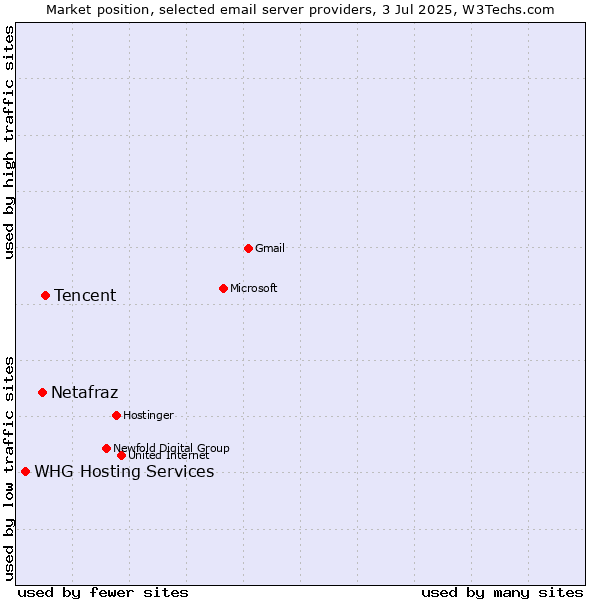 Market position of Tencent vs. Netafraz vs. WHG Hosting Services
