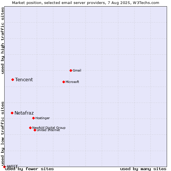 Market position of Tencent vs. Netafraz vs. WIIT