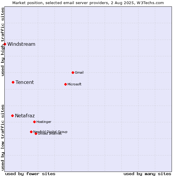 Market position of Tencent vs. Netafraz vs. Windstream