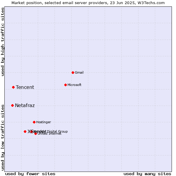 Market position of XServer vs. Tencent vs. Netafraz
