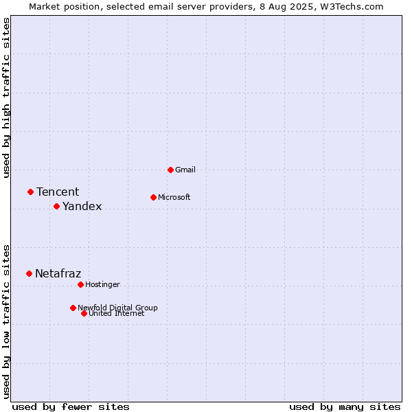 Market position of Yandex vs. Tencent vs. Netafraz