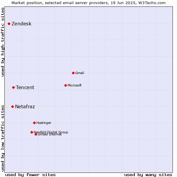 Market position of Tencent vs. Netafraz vs. Zendesk