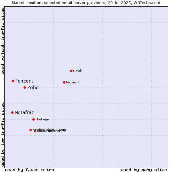 Market position of Zoho vs. Tencent vs. Netafraz