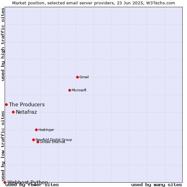 Market position of Netafraz vs. The Producers vs. Webhost Python