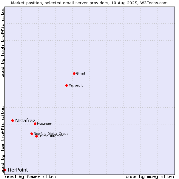 Market position of Netafraz vs. TierPoint