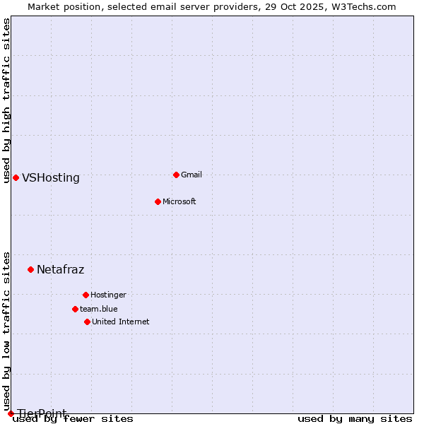 Market position of Netafraz vs. VSHosting vs. TierPoint