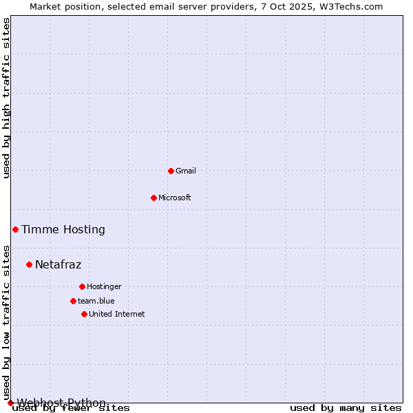 Market position of Netafraz vs. Timme Hosting vs. Webhost Python