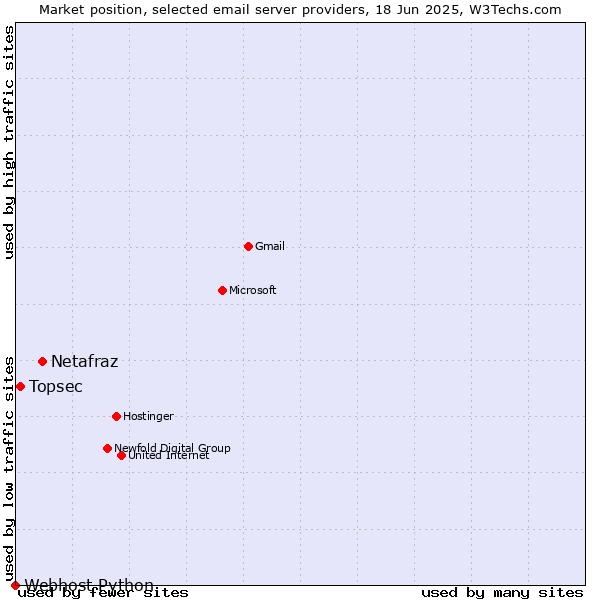 Market position of Netafraz vs. Topsec vs. Webhost Python