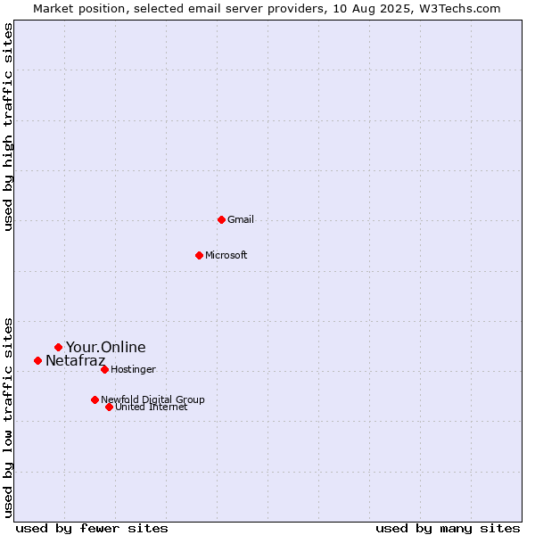 Market position of Your.Online vs. Netafraz