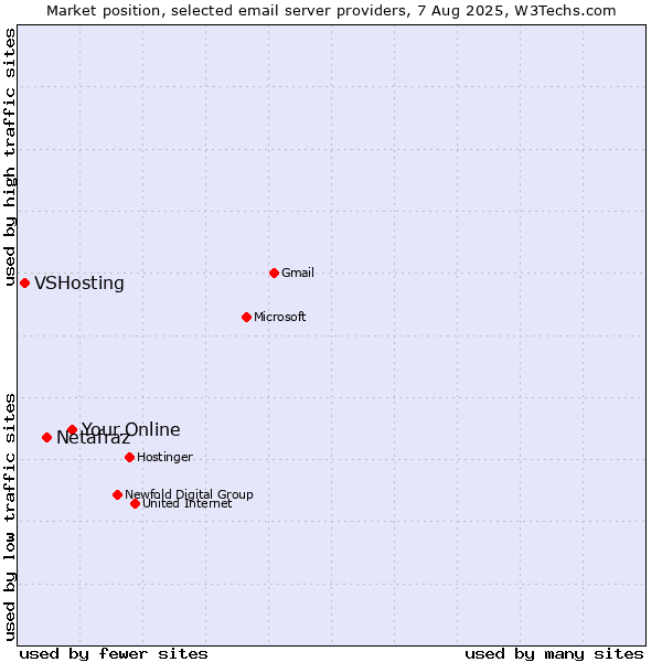 Market position of Your.Online vs. Netafraz vs. VSHosting