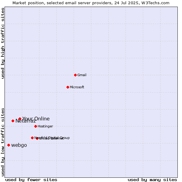 Market position of Your.Online vs. Netafraz vs. webgo