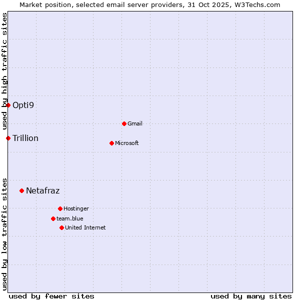 Market position of Netafraz vs. Opti9 vs. Trillion