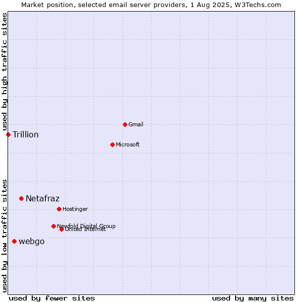 Market position of Netafraz vs. webgo vs. Trillion