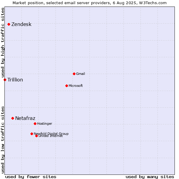 Market position of Netafraz vs. Zendesk vs. Trillion
