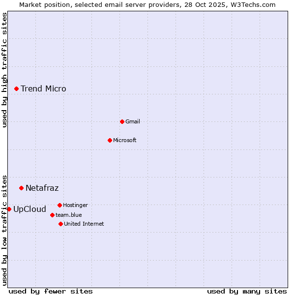 Market position of Netafraz vs. Trend Micro vs. UpCloud