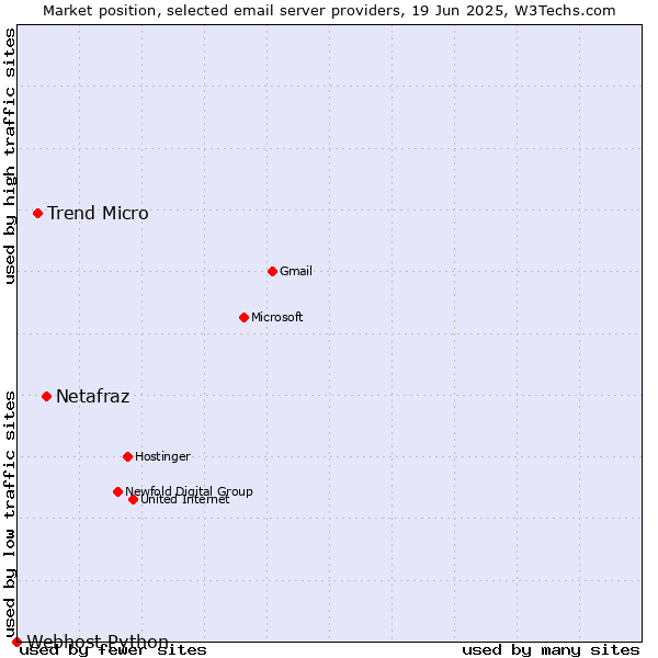 Market position of Netafraz vs. Trend Micro vs. Webhost Python