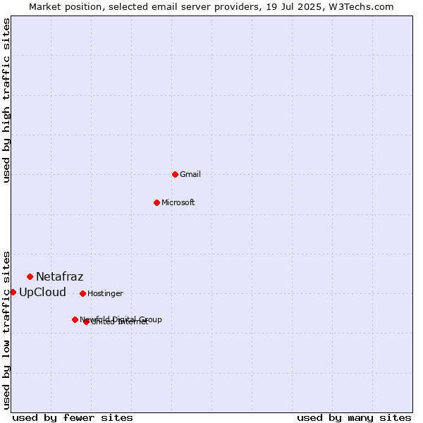 Market position of Netafraz vs. UpCloud