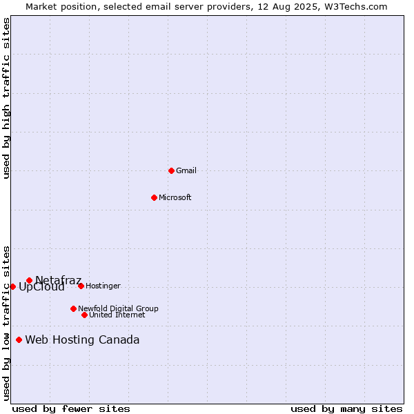 Market position of Netafraz vs. Web Hosting Canada vs. UpCloud