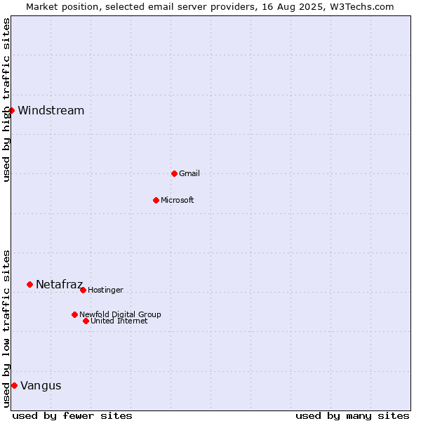 Market position of Netafraz vs. Vangus vs. Windstream