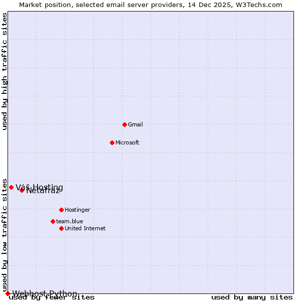 Market position of Netafraz vs. Váš Hosting vs. Webhost Python