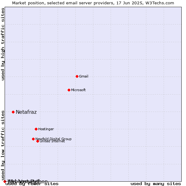 Market position of Netafraz vs. 1&1 Versatel vs. Webhost Python