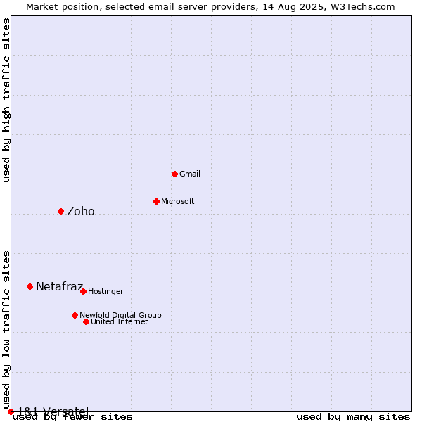 Market position of Zoho vs. Netafraz vs. 1&1 Versatel