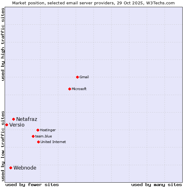 Market position of Netafraz vs. Webnode vs. Versio