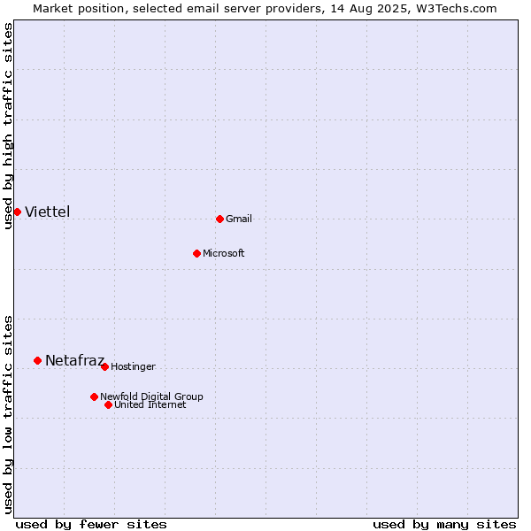 Market position of Netafraz vs. Viettel