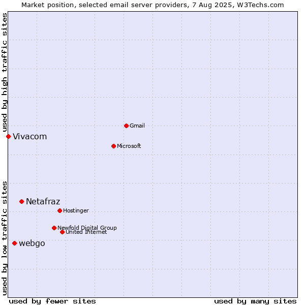 Market position of Netafraz vs. webgo vs. Vivacom
