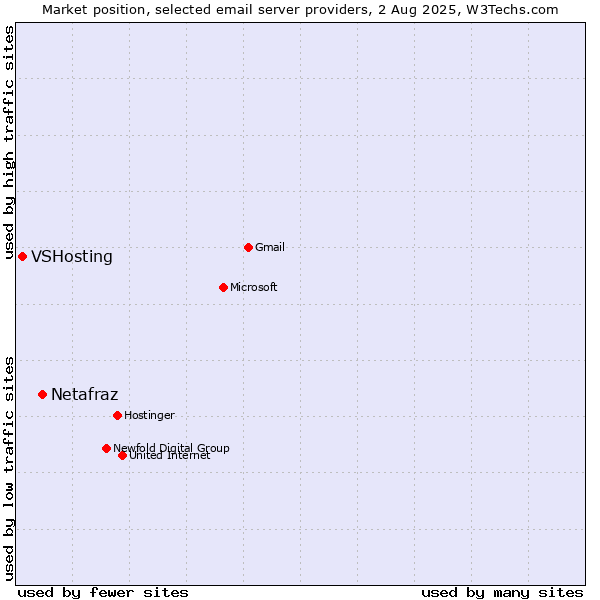Market position of Netafraz vs. VSHosting