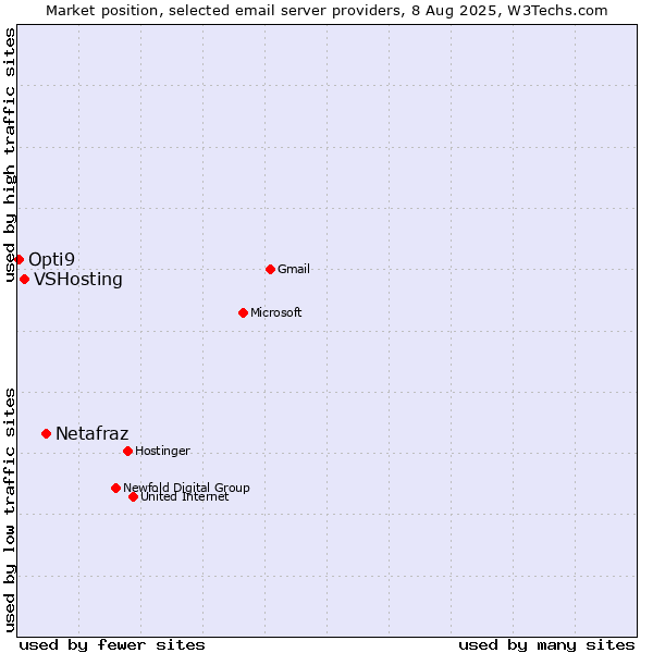Market position of Netafraz vs. VSHosting vs. Opti9