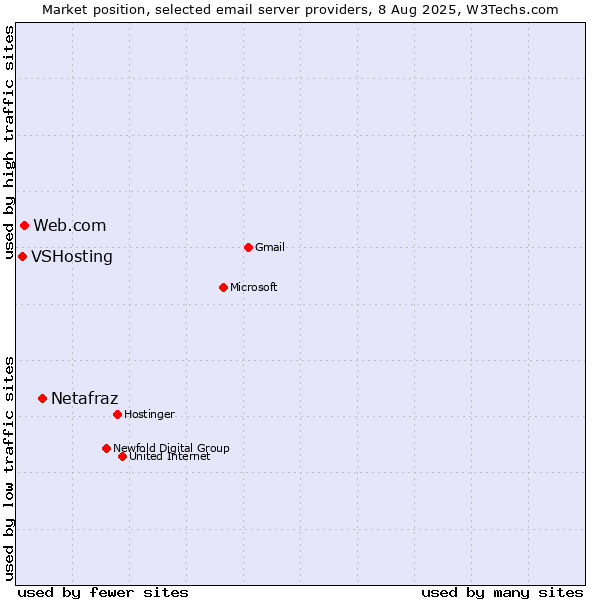 Market position of Netafraz vs. Web.com vs. VSHosting