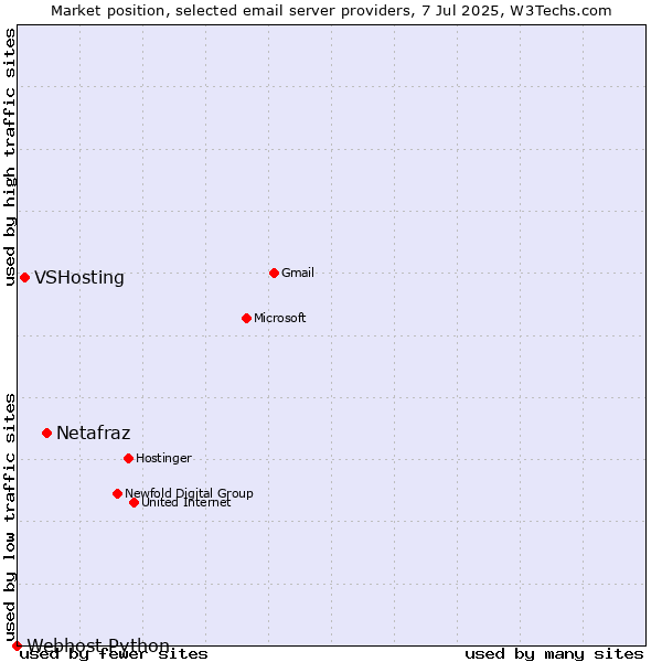 Market position of Netafraz vs. VSHosting vs. Webhost Python