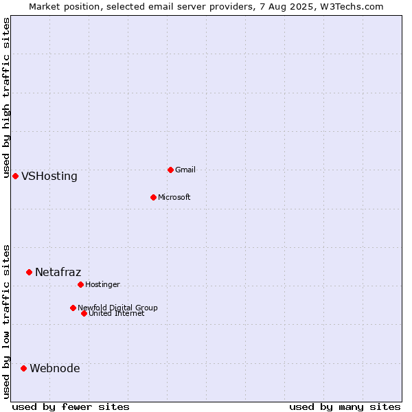 Market position of Netafraz vs. Webnode vs. VSHosting