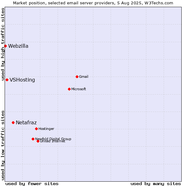 Market position of Netafraz vs. VSHosting vs. Webzilla