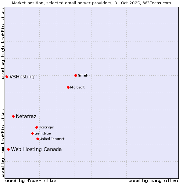 Market position of Netafraz vs. Web Hosting Canada vs. VSHosting