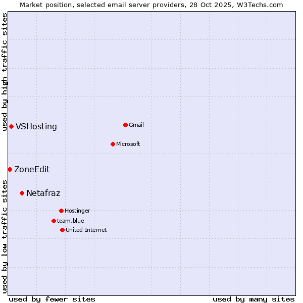 Market position of Netafraz vs. VSHosting vs. ZoneEdit