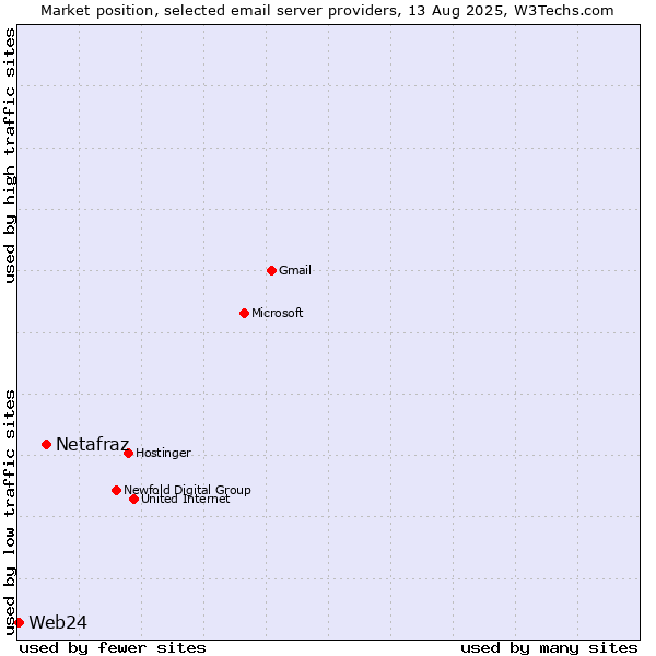 Market position of Netafraz vs. Web24