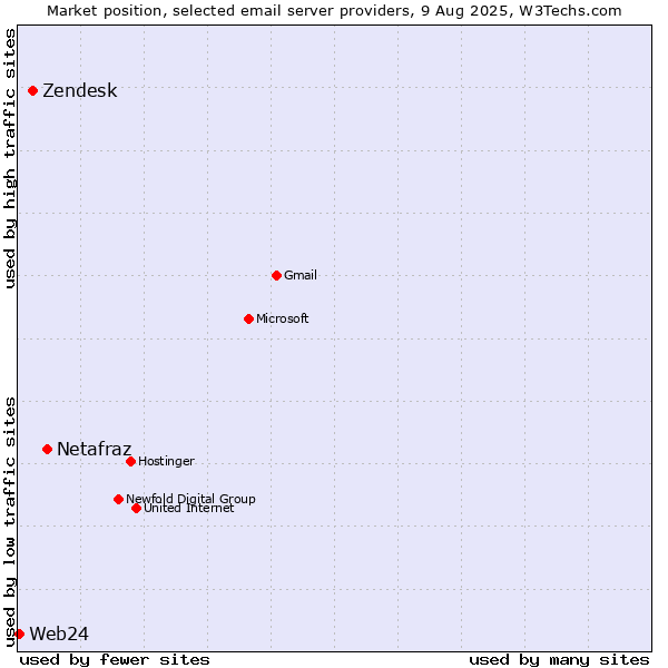 Market position of Netafraz vs. Zendesk vs. Web24