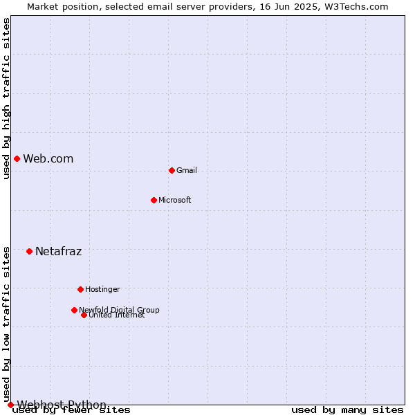Market position of Netafraz vs. Web.com vs. Webhost Python