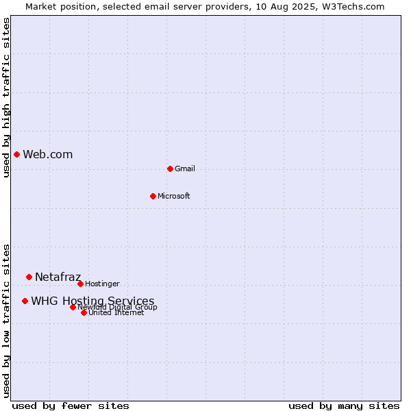 Market position of Netafraz vs. Web.com vs. WHG Hosting Services