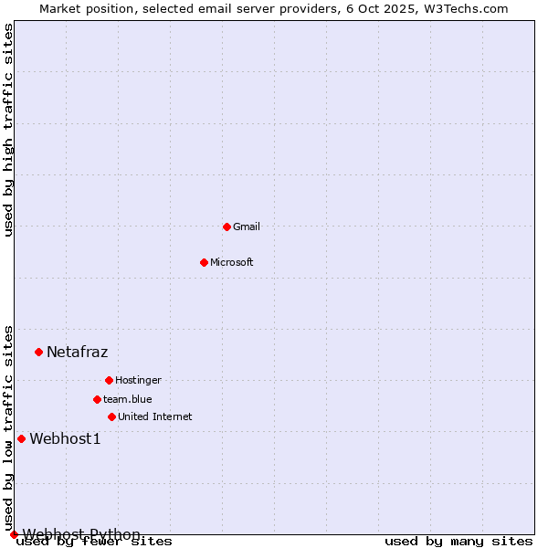 Market position of Netafraz vs. Webhost1 vs. Webhost Python