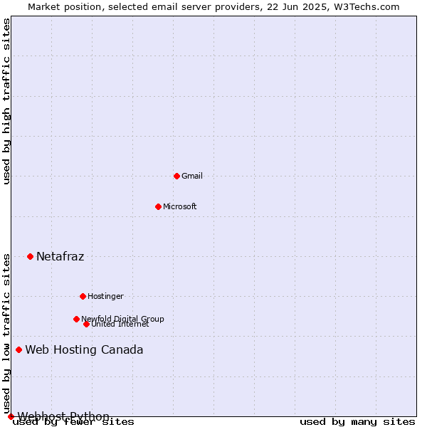 Market position of Netafraz vs. Web Hosting Canada vs. Webhost Python