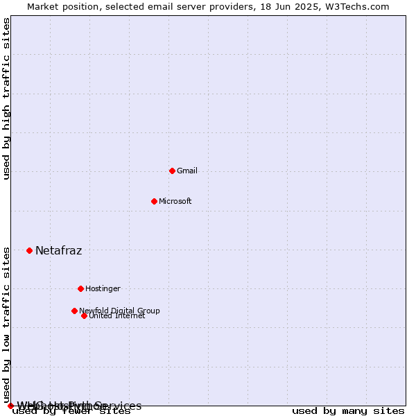 Market position of Netafraz vs. WHG Hosting Services vs. Webhost Python