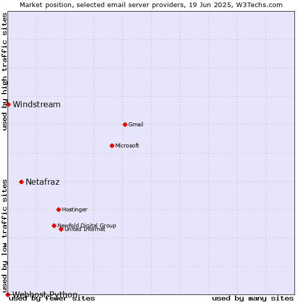 Market position of Netafraz vs. Windstream vs. Webhost Python
