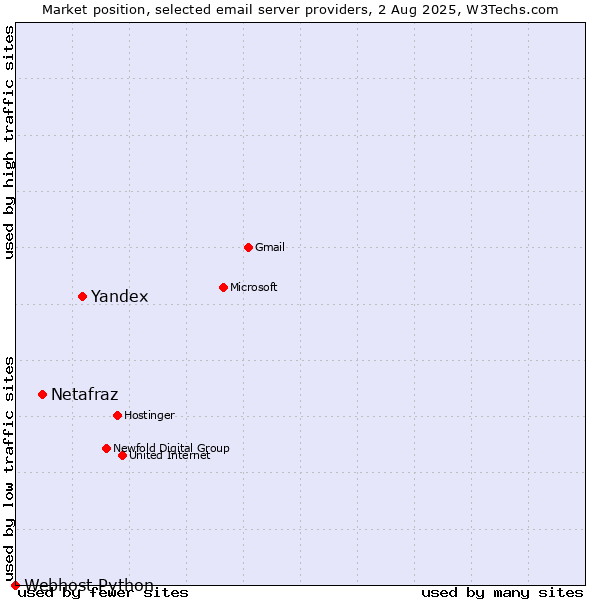 Market position of Yandex vs. Netafraz vs. Webhost Python