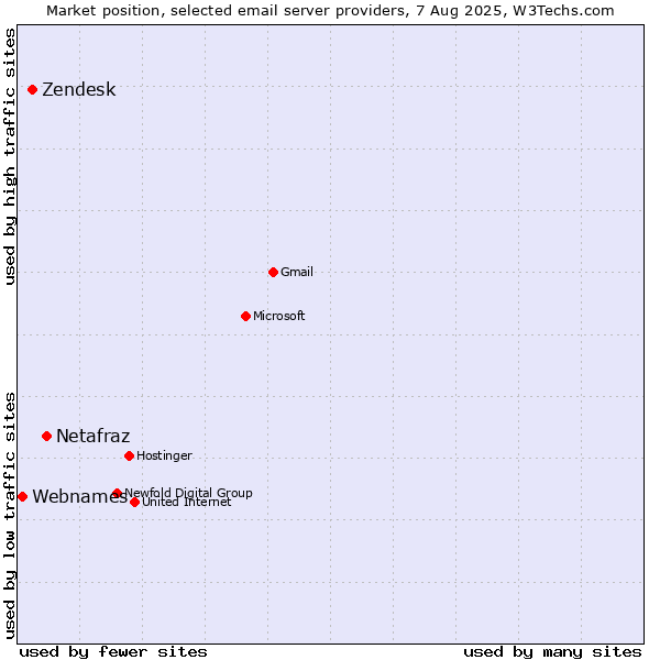 Market position of Netafraz vs. Zendesk vs. Webnames
